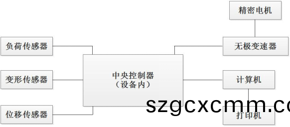 電腦式(shi)剝(bo)離(li)力(li)試(shi)驗(yàn)(yan)機(jī)(ji)原(yuan)理(li)介紹(shao)